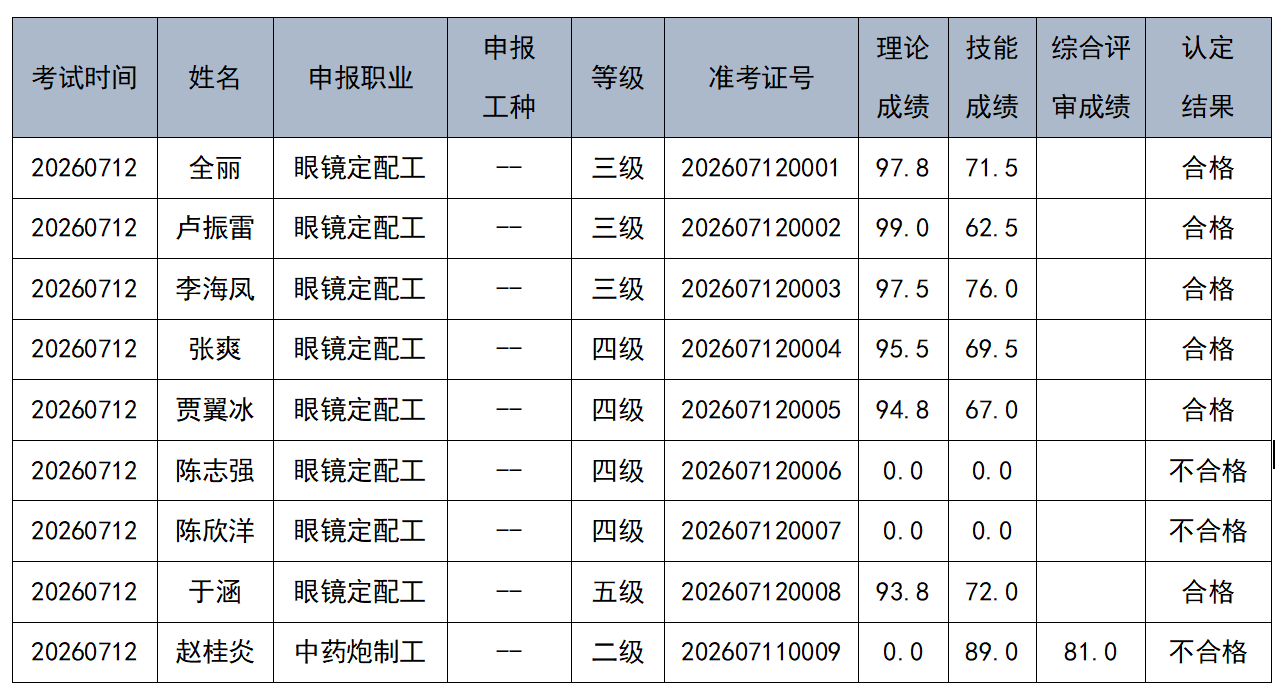 长春东方职业学院7月12日职业技能等级认定成绩公示.png