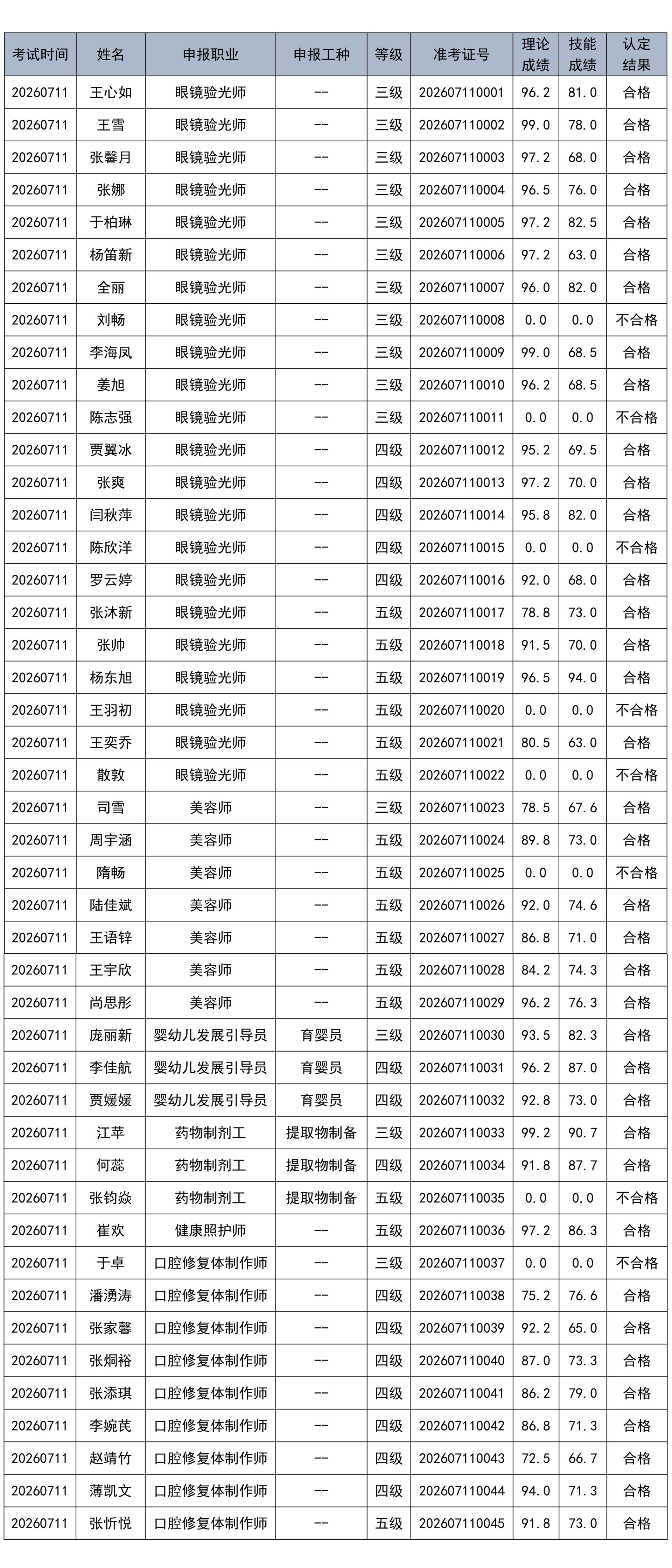 长春东方职业学院7月11日职业技能等级认定成绩公示_01.png